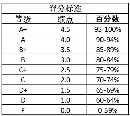 中央財經大學評分體系